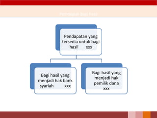 Pembagian Bagi Hasil
Pendapatan yang
tersedia untuk bagi
hasil xxx
Bagi hasil yang
menjadi hak bank
syariah xxx
Bagi hasil yang
menjadi hak
pemilik dana
xxx
 