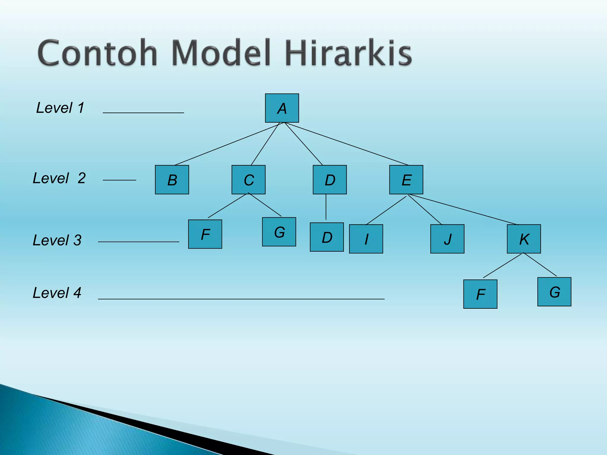 A
B C D E
F G D I J K
F G
Level 1
Level 2
Level 3
Level 4
 