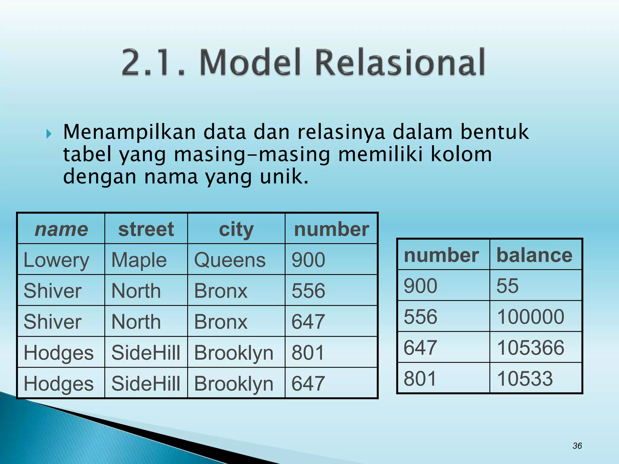  Menampilkan data dan relasinya dalam bentuk
tabel yang masing-masing memiliki kolom
dengan nama yang unik.
name street city number
Lowery Maple Queens 900
Shiver North Bronx 556
Shiver North Bronx 647
Hodges SideHill Brooklyn 801
Hodges SideHill Brooklyn 647
number balance
900 55
556 100000
647 105366
801 10533
36
 