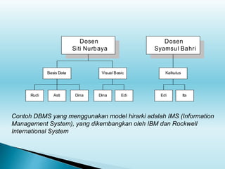 Dosen
Siti Nurbaya
Dosen
Syamsul Bahri
Basis Data Visual Basic
Rudi Asti Dina Dina Edi
Kalkulus
Edi Ita
Contoh DBMS yang menggunakan model hirarki adalah IMS (Information
Management System), yang dikembangkan oleh IBM dan Rockwell
International System
 