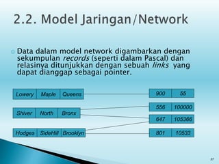  Data dalam model network digambarkan dengan
sekumpulan records (seperti dalam Pascal) dan
relasinya ditunjukkan dengan sebuah links yang
dapat dianggap sebagai pointer.
37
Lowery Maple Queens
Shiver North Bronx
Hodges SideHill Brooklyn
900 55
556 100000
647 105366
801 10533
 