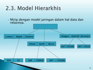  Mirip dengan model jaringan dalam hal data dan
relasinya.
38
Lowery Maple Queens
Shiver North Bronx
Hodges SideHill Brooklyn
900 55 556 100000 647 105366
801 10533647 105366
 
