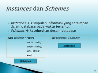  Instances  kumpulan informasi yang tersimpan
dalam database pada waktu tertentu.
 Schemes  keseluruhan desain database
40
Type customer = record
name : string;
street : string;
city : string;
end;
Var customer1 : customer;
Schemes
Instances
 