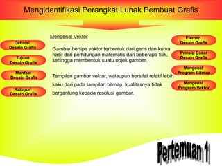 Mengidentifikasi Perangkat Lunak Pembuat Grafis
Mengenal Vektor
Gambar bertipe vektor terbentuk dari garis dan kurva
hasil dari perhitungan matematis dari beberapa titik,
sehingga membentuk suatu objek gambar.
Tampilan gambar vektor, walaupun bersifat relatif lebih
kaku dari pada tampilan bitmap, kualitasnya tidak
bergantung kepada resolusi gambar.
Definisi
Desain Grafis
Tujuan
Desain Grafis
Manfaat
Desain Grafis
Kategori
Desain Grafis
Elemen
Desain Grafis
Prinsip Dasar
Desain Grafis
Mengenal
Program Bitmap
Mengenal
Program Vektor
 
