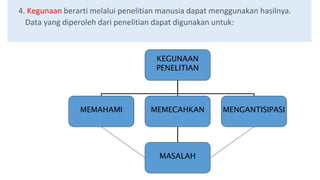 KEGUNAAN
PENELITIAN
MEMAHAMI MEMECAHKAN MENGANTISIPASI
MASALAH
4. Kegunaan berarti melalui penelitian manusia dapat menggunakan hasilnya.
Data yang diperoleh dari penelitian dapat digunakan untuk:
 