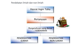 Hasrat Ingin Tahu
Pertanyaan
Pengetahuan yang Benar
/ KEBENARAN
PENDEKATAN
ILMIAH
PENDEKATAN
NON ILMIAH
 