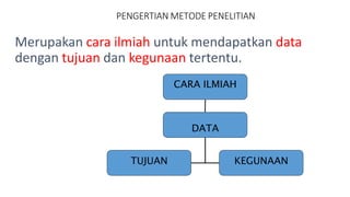TUJUAN KEGUNAAN
Merupakan cara ilmiah untuk mendapatkan data
dengan tujuan dan kegunaan tertentu.
CARA ILMIAH
DATA
PENGERTIAN METODE PENELITIAN
 