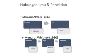 • Menurut Almack (1930)
 Menurut Whitney (1960)
Penelitian
•proses
Ilmu
•proses
Kebenaran
• hasil
Penelitian
• proses
Ilmu
• hasil
 