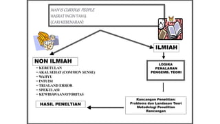 NON ILMIAH
ILMIAH
= KEBETULAN
=AKALSEHAT (COMMON SENSE)
= W
AHYU
= INTUISI
= TRIALAND ERROR
= SPEKULASI
= KEWIBAWAAN/OTORITAS
LOGIKA
PENALARAN
PENGEMB. TEORI
Rancangan Penelitian:
Problems dan Landasan Teori
Metodologi Penelitian
Rancangan
HASIL PENELTIAN
 