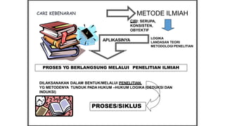 LOGIKA
LANDASAN TEORI
METODOLOGI PENELITIAN
PROSES YG BERLANGSUNG MELALUI PENELITIAN ILMIAH
DILAKSANAKAN DALAM BENTUK/MELALUI PENELITIAN,
YG METODENYA TUNDUK PADA HUKUM –HUKUM LOGIKA (DEDUKSI DAN
INDUKSI)
PROSES/SIKLUS
METODE ILMIAH
APLIKASINYA
CIRI: SERUPA,
KONSISTEN,
OBYEKTIF
 