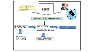 RISET
LANDASAN TEORITIK DAN METODOLOGI
PROBLEM PELAKSANAAN
TO GET ANSWER
RAGU-RAGU
BER-TANYA2 FOR AN ANSWER
searching for the true
 