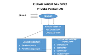 RUANGLINGKUP DAN SIFAT
PROSES PENELITIAN
GEJALA PENELITI
KONDISI OBYEKTIF
AGGAPAN DASAR
LANDASAN TEORI
JENIS PENELITIAN
1. Penelitian murni
2. Penelitian Lapangan
TUJUAN MELAKUKAN
PENELITIAN
1. EKSPLORATIF
2. DESKRIPTIF
3. VERIVIKATIF
4. DEVELOPMENT
 