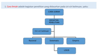 1. Cara Ilmiah adalah kegiatan penelitian yang didasarkan pada ciri-ciri keilmuan, yaitu:
CARA ILMIAH
KEGIATAN
PENELITIAN
Ciri-ciri keilmuan
Rasional Sistematis Empiris
LOGIS
 