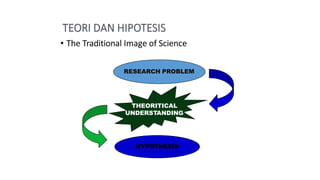 • The Traditional Image of Science
RESEARCH PROBLEM
HYPOTHESIS
THEORITICAL
UNDERSTANDING
 