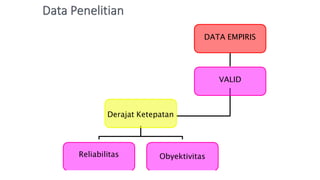 DATA EMPIRIS
VALID
Derajat Ketepatan
Reliabilitas Obyektivitas
 