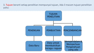 3. Tujuan berarti setiap penelitian mempunyai tujuan, Ada 3 macam tujuan penelitian
yaitu:
TUJUAN
PENELITIAN
PENEMUAN
Data Baru
PEMBUKTIAN PENGEMBANGAN
Data untuk
membuktikan
keragu-raguan
Memperdalam &
Memperluas
Pengetahuan
yang ada
 