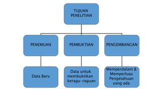 TUJUAN
PENELITIAN
PENEMUAN
Data Baru
PEMBUKTIAN PENGEMBANGAN
Data untuk
membuktikan
keragu-raguan
Memperdalam &
Memperluas
Pengetahuan
yang ada
 