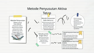 Metode Penyusutan Aktiva
Tetap
Metode Penyusutan
Garis Lurus
Suatu Metode
penyusutan aktiva
tetap dimana beban
penyusutan tetap
pertahunnay sama
hingga akhir umur
ekonomis aktiva tetap
tersebut
Metode Penyusutan
Saldo Menurun
Metode penyusutan aktiva
tetap yang ditentukan
berdasarkan persentase
tertentu dihitung dari
harga buku pada tahun
yang bersangkutan
Metode Jumlah
Angka Tahun
Besarnya penyusutan
atau depresiasi aktiva
tetap tiap tahun
jumlahnya semakin
menurun
Metode Penyusutan Satuan Jam
kerja
Beban penyusutan Aktiva tetap
ditetapkan berdasarkan jumlah
satuan produk yang dihasilkan
dalam periode yang
bersangkutan
Metode Penyusutan Satuan Hasil
Produksi
Beban penyusutan Aktiva tetap
ditetapkan berdasarkan jumlah
satuan produk yang dihasilkan
dalam periode yang bersangkutan
• Metode Penyusutan
Garis Lurus (Straight
Line Method)
• Metode Penyusutan
Saldo Menurun (Double
Declining Balance
Method)
• Metode Jumlah Angka
Tahun (Sum Of the Year
Digit Method)
 