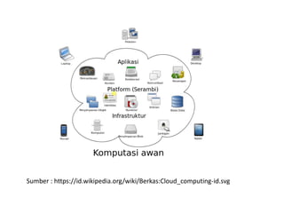 Sumber : https://id.wikipedia.org/wiki/Berkas:Cloud_computing-id.svg
 