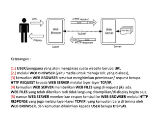 Keterangan :
(1.) USER/pengguna yang akan mengakses suatu website berupa URL
(2.) melalui WEB BROWSER (yaitu media untuk menuju URL yang diakses),
(3) kemudian WEB BROWSER tersebut mengirimkan permintaan/ request berupa
HTTP REQUEST kepada WEB SERVER melalui layer-layer TCP/IP,
(4) kemudian WEB SERVER memberikan WEB FILES yang di-request jika ada.
WEB FILES yang telah diberikan tadi tidak langsung ditampilkan/di-display begitu saja,
(5) namun WEB SERVER memberikan respon kembali ke WEB BROWSER melalui HTTP
RESPONSE yang juga melalui layer-layer TCP/IP, yang kemudian baru di terima oleh
WEB BROWSER, dan kemudian dikirimkan kepada USER berupa DISPLAY.
 