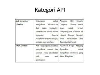 Pertemuan1-Apllication Programming Interface | PPTX