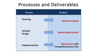 Processes and Deliverables
Process Product
Planning
Analysis
Design
Implementation
System Proposal
System Specification
New System with
Testing/Maintenance Plan
 