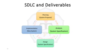 SDLC and Deliverables
11
Planning
(System Proposal)
Analysis
(System Specification)
Design
(System Specification)
Implementation
(New System)
 