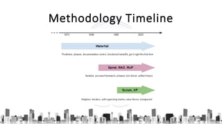Methodology Timeline
 