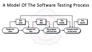 A Model Of The Software Testing Process
 
