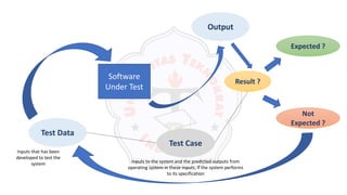 Software
Under Test
Test Data
Output
Result ?
Expected ?
Not
Expected ?
Test Case
Inputs that has been
developed to test the
system Inputs to the system and the predicted outputs from
operating system in these inputs, if the system performs
to its specification
 
