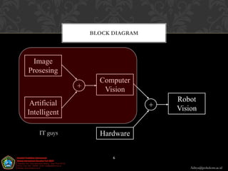 BLOCK DIAGRAM




 Image
Prosesing
                    Computer
              +      Vision
                                      Robot
 Artificial                       +   Vision
Intelligent

    IT guys         Hardware


                        6

                                          Aditya@poltekom.ac.id
 