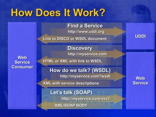 Discovery
Let’s talk (SOAP)
How Does It Work?
http://myservice.com
HTML or XML with link to WSDL
How do we talk? (WSDL)
http://myservice.com?wsdl
XML with service descriptions
http://myservice.com/svc1
XML/SOAP BODY
Web
Service
Web
Service
Consumer
UDDI
Find a Service
http://www.uddi.org
Link to DISCO or WSDL document
 