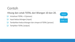 Contoh
Hitung dan cetak TOTAL dari Bilangan 10 dan 20.
 Inisialisasi TOTAL = 0 [proses]
 Input kedua bilangan [input]
 Tambahkan kedua bilangan dan simpan di TOTAL [proses]
 Tampilkan TOTAL [output]
MULAI
TOTAL = 0
 