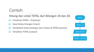 Contoh
Hitung dan cetak TOTAL dari Bilangan 10 dan 20.
 Inisialisasi TOTAL = 0 [proses]
 Input kedua bilangan [input]
 Tambahkan kedua bilangan dan simpan di TOTAL [proses]
 Tampilkan TOTAL [output]
MULAI
TOTAL = 0
input 10, 20
TOTAL = 10 + 20
 