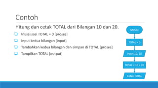 Contoh
Hitung dan cetak TOTAL dari Bilangan 10 dan 20.
 Inisialisasi TOTAL = 0 [proses]
 Input kedua bilangan [input]
 Tambahkan kedua bilangan dan simpan di TOTAL [proses]
 Tampilkan TOTAL [output]
MULAI
TOTAL = 0
input 10, 20
TOTAL = 10 + 20
Cetak TOTAL
 