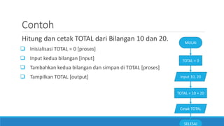 Contoh
Hitung dan cetak TOTAL dari Bilangan 10 dan 20.
 Inisialisasi TOTAL = 0 [proses]
 Input kedua bilangan [input]
 Tambahkan kedua bilangan dan simpan di TOTAL [proses]
 Tampilkan TOTAL [output]
MULAI
TOTAL = 0
input 10, 20
TOTAL = 10 + 20
Cetak TOTAL
SELESAI
 