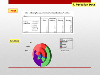 7. Penyajian Data
TABEL
Tabel 1.1 Bidang Pekerjaan berdasarkan Latar Belakang Pendidikan
Count
1 8 6 15
1 7 8
4 3 5 12
2 14 11 27
3 4 6 13
10 30 35 75
administrasi
personalia
produksi
marketing
keuangan
bidang
pekerjaan
Jumlah
SMU Akademi Sarjana
pendidikan
Jumlah
GRAFIK administrasi
personalia
produksi
marketing
keuangan
bidang pekerjaan
Pies show counts
 