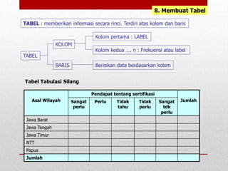 8. Membuat Tabel
TABEL : memberikan informasi secara rinci. Terdiri atas kolom dan baris
TABEL
KOLOM
Kolom pertama : LABEL
Kolom kedua …. n : Frekuensi atau label
BARIS Berisikan data berdasarkan kolom
Asal Wilayah
Pendapat tentang sertifikasi
Jumlah
Sangat
perlu
Perlu Tidak
tahu
Tidak
perlu
Sangat
tdk
perlu
Jawa Barat
Jawa Tengah
Jawa Timur
NTT
Papua
Jumlah
Tabel Tabulasi Silang
 