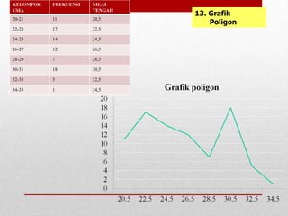 13. Grafik
Poligon
KELOMPOK
USIA
FREKUENSI NILAI
TENGAH
20-21 11 20,5
22-23 17 22,5
24-25 14 24,5
26-27 12 26,5
28-29 7 28,5
30-31 18 30,5
32-33 5 32,5
34-35 1 34,5
 