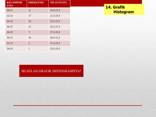 14. Grafik
Histogram
KELOMPOK
USIA
FREKUENSI NILAI NYATA
20-21 11 19,5-21,5
22-23 17 21,5-23,5
24-25 14 23,5-25,5
26-27 12 25,5-27,5
28-29 7 27,5-29,5
30-31 18 29,5-31,5
32-33 5 31,5-33,5
34-35 1 33,5-35,5
BUATLAH GRAFIK HISTOGRAMNYA!
 