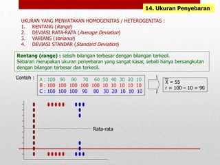 14. Ukuran Penyebaran
Rentang (range) : selisih bilangan terbesar dengan bilangan terkecil.
Sebaran merupakan ukuran penyebaran yang sangat kasar, sebab hanya bersangkutan
dengan bilangan terbesar dan terkecil.
A : 100 90 80 70 60 50 40 30 20 10
B : 100 100 100 100 100 10 10 10 10 10
C : 100 100 100 90 80 30 20 10 10 10
Contoh :
X = 55
r = 100 – 10 = 90
UKURAN YANG MENYATAKAN HOMOGENITAS / HETEROGENITAS :
1. RENTANG (Range)
2. DEVIASI RATA-RATA (Average Deviation)
3. VARIANS (Variance)
4. DEVIASI STANDAR (Standard Deviation)
Rata-rata
 