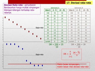 17. Deviasi rata-rata
Deviasi Rata-rata : penyebaran
Berdasarkan harga mutlak simpangan
bilangan-bilangan terhadap rata-
ratanya.
Nilai X X - X |X – X|
100 45 45
90 35 35
80 25 25
70 15 15
60 5 5
50 -5 5
40 -15 15
30 -25 25
20 -35 35
10 -45 45
Jumlah 0 250
Nilai X X - X |X – X|
100 45 45
100 45 45
100 45 45
90 35 35
80 25 25
30 -25 25
20 -35 35
10 -45 45
10 -45 45
10 -45 45
Jumlah 0 390
Kelompok A Kelompok B
DR = 250 = 25
10
DR = 390 = 39
10
Makin besar simpangan,
makin besar nilai deviasi rata-rata
DR =
n
Σ
i=1
|Xi – X|
n
Rata-rata
Rata-rata
 