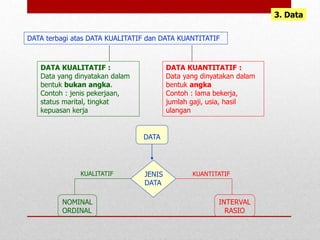 3. Data
DATA terbagi atas DATA KUALITATIF dan DATA KUANTITATIF
DATA KUALITATIF :
Data yang dinyatakan dalam
bentuk bukan angka.
Contoh : jenis pekerjaan,
status marital, tingkat
kepuasan kerja
DATA KUANTITATIF :
Data yang dinyatakan dalam
bentuk angka
Contoh : lama bekerja,
jumlah gaji, usia, hasil
ulangan
DATA
JENIS
DATA
NOMINAL
ORDINAL
INTERVAL
RASIO
KUALITATIF KUANTITATIF
 