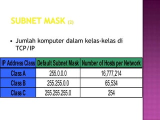 • Jumlah komputer dalam kelas-kelas di
     TCP/IP

IP Address Class Default Subnet Mask Number of Hosts per Network
    Class A           255.0.0.0              16,777,214
    Class B          255.255.0.0               65,534
    Class C         255.255.255.0                254
 