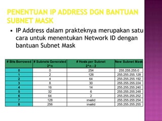 • IP Address dalam prakteknya merupakan satu
   cara untuk menentukan Network ID dengan
   bantuan Subnet Mask

# Bits Borrowed # Subnets Generated   # Hosts per Subnet   New Subnet Mask
                        2^n                 2^n - 2
        0                 0                    254           255.255.255.0
        1                 2                    126          255.255.255.128
        2                 4                    64           255.255.255.192
        3                 8                    30           255.255.255.224
        4                16                    14           255.255.255.240
        5                32                     6           255.255.255.248
        6                64                     2           255.255.255.252
        7               128                  invalid        255.255.255.254
        8               256                  invalid        255.255.255.255
 