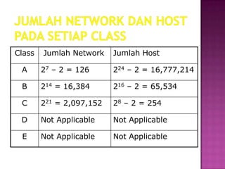 Class   Jumlah Network    Jumlah Host

 A      27 – 2 = 126      224 – 2 = 16,777,214

 B      214 = 16,384      216 – 2 = 65,534

 C      221 = 2,097,152   28 – 2 = 254

 D      Not Applicable    Not Applicable

 E      Not Applicable    Not Applicable
 