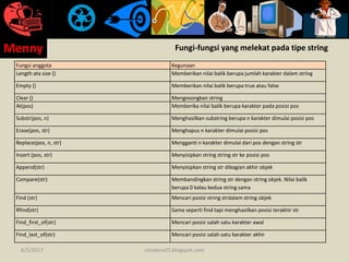 Fungi-fungsi yang melekat pada tipe string
Fungsi anggota Kegunaan
Length ata size () Memberikan nilai balik berupa jumlah karakter dalam string
Empty () Memberikan nilai balik berupa true atau false
Clear () Mengosongkan string
At(pos) Memberika nilai balik berupa karakter pada posisi pos
Substr(pos, n) Menghasilkan substring berupa n karakter dimulai posisi pos
Erase(pos, str) Menghapus n karakter dimulai posisi pos
Replace(pos, n, str) Mengganti n karakter dimulai dari pos dengan string str
Insert (pos, str) Menyisipkan string string str ke posisi pos
Append(str) Menyisipkan string str dibagian akhir objek
Compare(str) Membandingkan string str dengan string objek. Nilai balik
berupa 0 kalau kedua string sama
Find (str) Mencari posisi string strdalam string objek
Rfind(str) Sama seperti find tapi menghasilkan posisi terakhir str
Find_first_of(str) Mencari posisi salah satu karakter awal
Find_last_of(str) Mencari posisi salah satu karakter akhir
8/5/2017
Menny
cendana25.blogspot.com
 