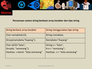 Persamaan antara string berbasis array karakter dan tipe string
String berbasis array karakter String menggunakan tipe string
Char namakota[13]; String namakota;
Strcpy(namakota,”Kupang”); Namakota=”Kupang”
Char x[25]=”kota”;
Strcat(x, “semarang”);
Hasilnya : x berisi “kota semarang”
String x = “kota”;
X=x + “semarang”;
Hasilnya : x = “kota semarang”
8/5/2017
Menny
cendana25.blogspot.com
 