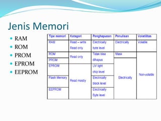 Jenis Memori
 RAM
 ROM
 PROM
 EPROM
 EEPROM
 