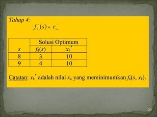 Tahap 4:
4
)(4 sx
csf =
Solusi Optimum
s f4(s) x4
*
8 3 10
9 4 10
Catatan: xk
*
adalah nilai xk yang meminimumkan fk(s, xk).
20
 